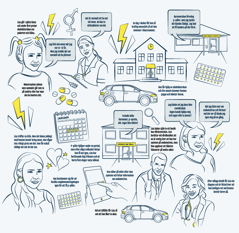 Illustrations for e-learning – The National Board of Health and Welfare